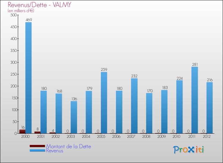 Evolution comparée de la dette et des revenus pour la commune de VALMY de 2000 à 2012 Comparaison de la dette et des revenus pour VALMY de 2000 à 2012