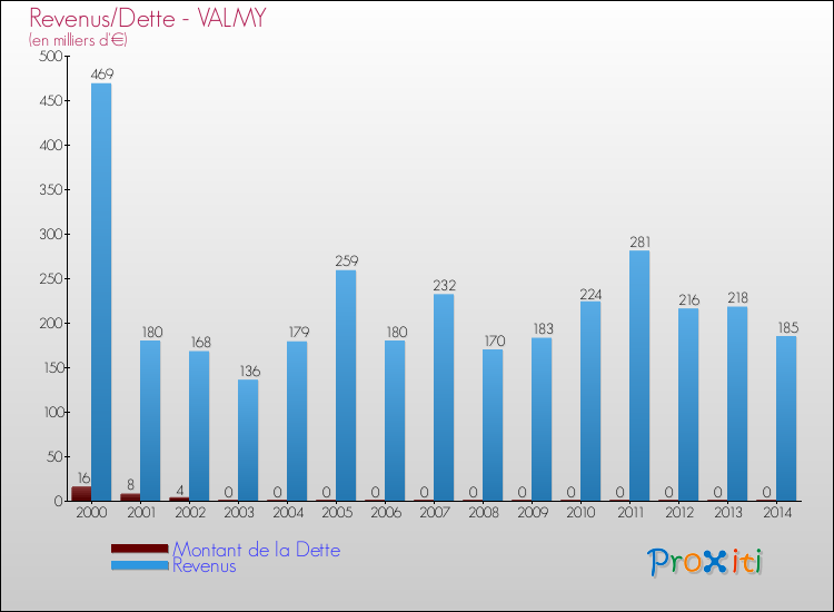 Evolution comparée de la dette et des revenus pour la commune de VALMY de 2000 à 2014 Comparaison de la dette et des revenus pour VALMY de 2000 à 2014