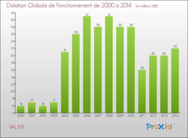 Evolution du montant de la Dotation Globale de Fonctionnement pour la commune de VALMY de 2000 à 2014 Evolution du montant de la Dotation Globale de Fonctionnement pour VALMY de 2000 à 2014