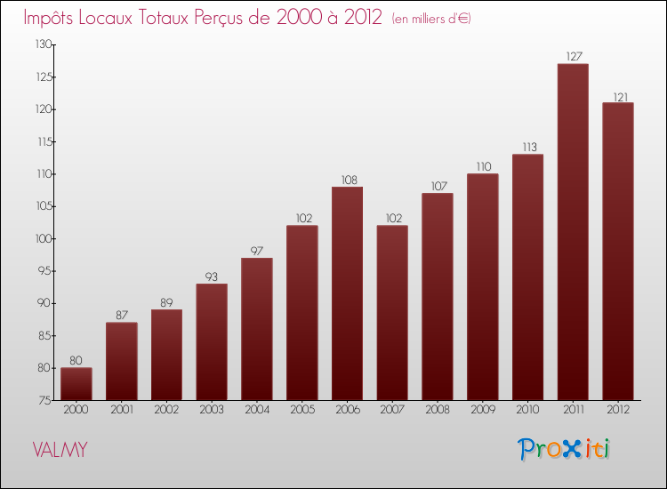 Evolution des Impôts Locaux pour la commune de VALMY de 2000 à 2012 Evolution des Impôts Locaux pour VALMY de 2000 à 2012
