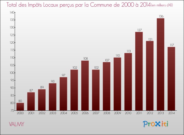 Evolution des Impôts Locaux pour la commune de VALMY de 2000 à 2014 Evolution des Impôts Locaux pour VALMY de 2000 à 2014