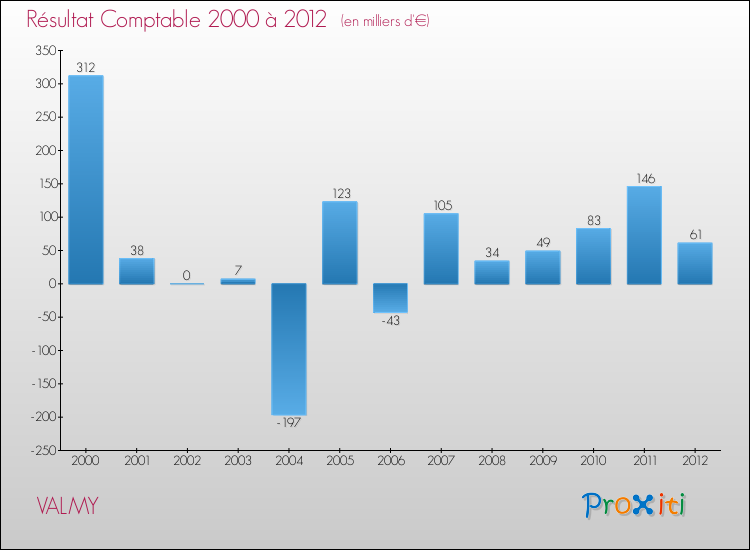 Evolution du résultat comptable pour la commune de VALMY de 2000 à 2012 Evolution du résultat comptable pour VALMY de 2000 à 2012