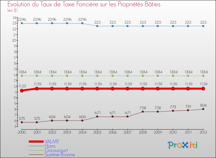 Evolution du taux de la taxe foncière sur le bati pour VALMY et les communes proches de 2000 à 2012 Comparaison des taux de taxe foncière sur le bati pour VALMY et les communes voisines de 2000 à 2012