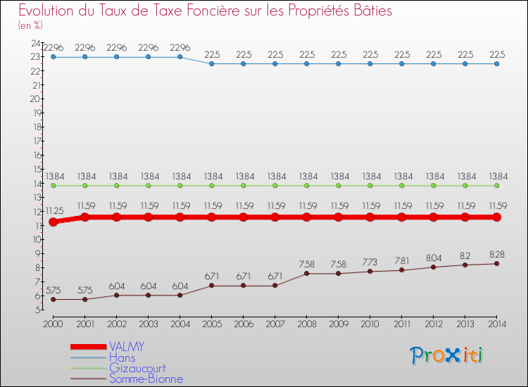 Evolution du taux de la taxe foncière sur le bati pour VALMY et les communes proches de 2000 à 2014 Comparaison des taux de taxe foncière sur le bati pour VALMY et les communes voisines de 2000 à 2014