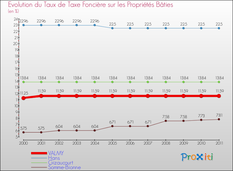 Evolution du taux de la taxe foncière sur le bati pour VALMY et les communes proches Comparaison des taux de taxe foncière sur le bati pour VALMY et les communes voisines