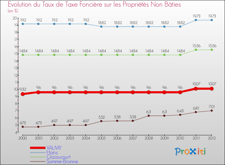 Evolution du taux de la taxe foncière sur les immeubles et terrains non batis pour VALMY et les communes proches de 2000 à 2012 Comparaison des taux de la taxe foncière sur les immeubles et terrains non batis pour VALMY et les communes voisines de 2000 à 2012