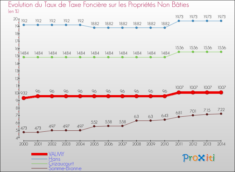 Evolution du taux de la taxe foncière sur les immeubles et terrains non batis pour VALMY et les communes proches de 2000 à 2014 Comparaison des taux de la taxe foncière sur les immeubles et terrains non batis pour VALMY et les communes voisines de 2000 à 2014