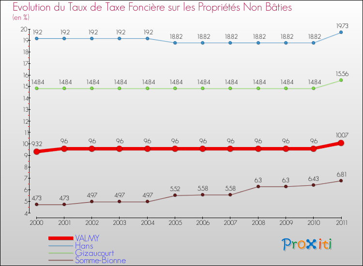 Evolution du taux de la taxe foncière sur les immeubles et terrains non batis pour VALMY et les communes proches Comparaison des taux de la taxe foncière sur les immeubles et terrains non batis pour VALMY et les communes voisines