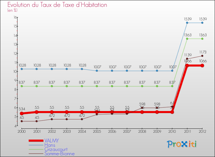 Evolution du taux de la taxe d'habitation pour VALMY et les communes proches Comparaison des taux de la taxe d'habitation pour VALMY et les communes voisines