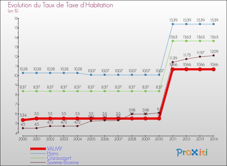 Evolution du taux de la taxe d'habitation pour VALMY et les communes proches de 2000 à 2014 Comparaison des taux de la taxe d'habitation pour VALMY et les communes voisines de 2000 à 2014