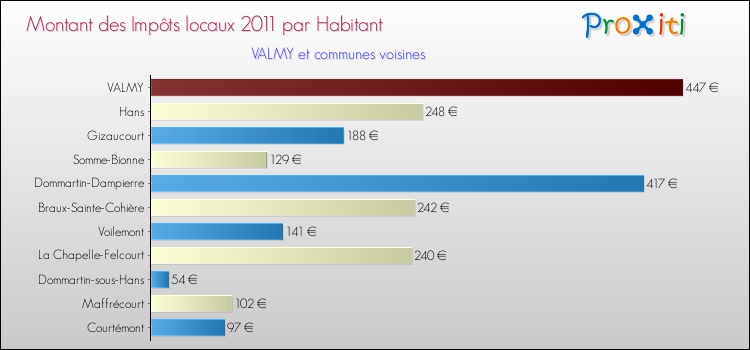 Montant des impôts locaux par Habitant pour VALMY et les communes proches Comparaison des impôts locaux par habitant pour VALMY et les communes voisines