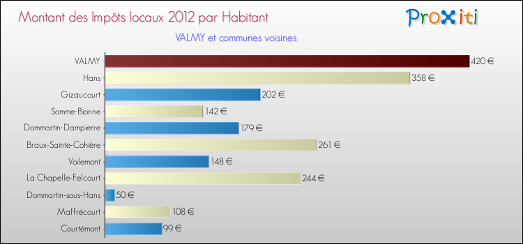Montant des impôts locaux par Habitant pour VALMY et les communes proches Comparaison des impôts locaux par habitant pour VALMY et les communes voisines