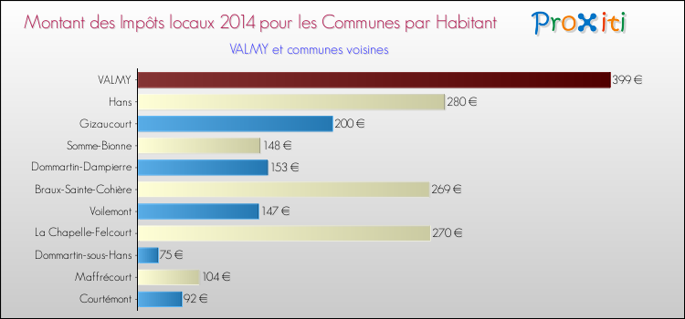 Montant des impôts locaux par Habitant pour VALMY et les communes proches en 2014 Comparaison des impôts locaux par habitant pour VALMY et les communes voisines en 2014