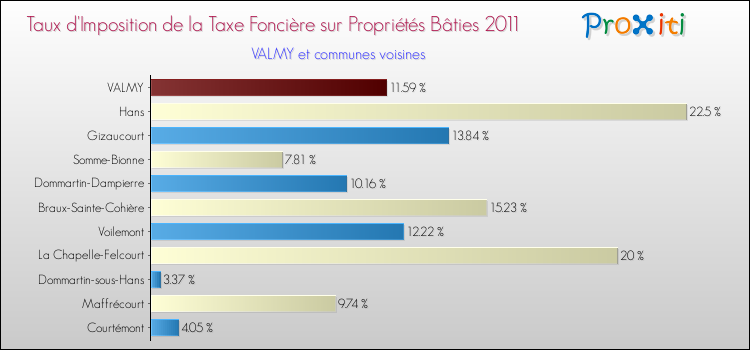 Taux d'imposition de la taxe foncière sur le bati 2011 pour VALMY et les communes proches Comparaison des taux d'imposition de la taxe foncière sur le bati 2011 pour VALMY et les communes voisines