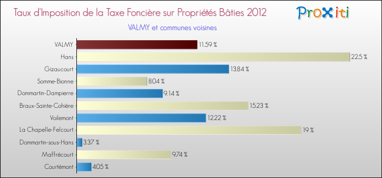 Taux d'imposition de la taxe foncière sur le bati 2012 pour VALMY et les communes proches Comparaison des taux d'imposition de la taxe foncière sur le bati 2012 pour VALMY et les communes voisines