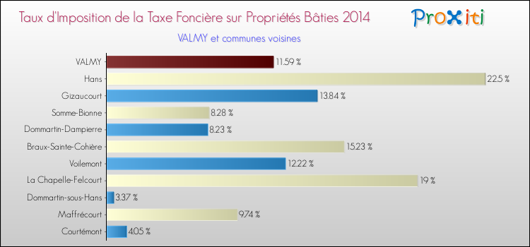 Taux d'imposition de la taxe foncière sur le bati 2014 pour VALMY et les communes proches Comparaison des taux d'imposition de la taxe foncière sur le bati 2014 pour VALMY et les communes voisines