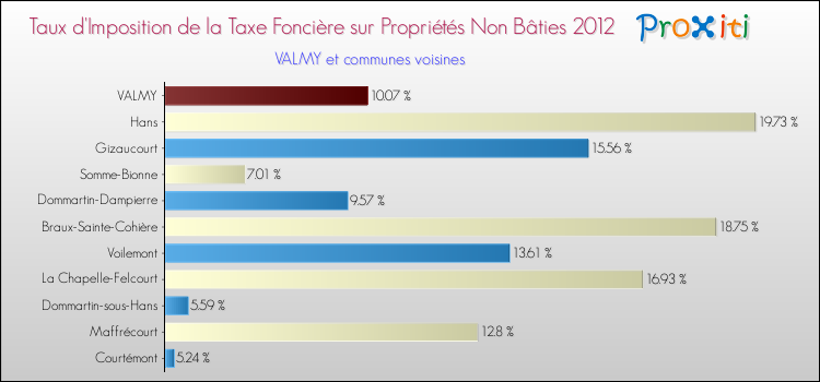 Taux d'imposition de la taxe foncière sur les immeubles et terrains non batis 2012 pour VALMY et les communes proches Comparaison des taux d'imposition de la taxe foncière sur les immeubles et terrains non batis 2012 pour VALMY et les communes voisines