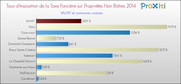 Taux d'imposition de la taxe foncière sur les immeubles et terrains non batis 2014 pour VALMY et les communes proches Comparaison des taux d'imposition de la taxe foncière sur les immeubles et terrains non batis 2014 pour VALMY et les communes voisines