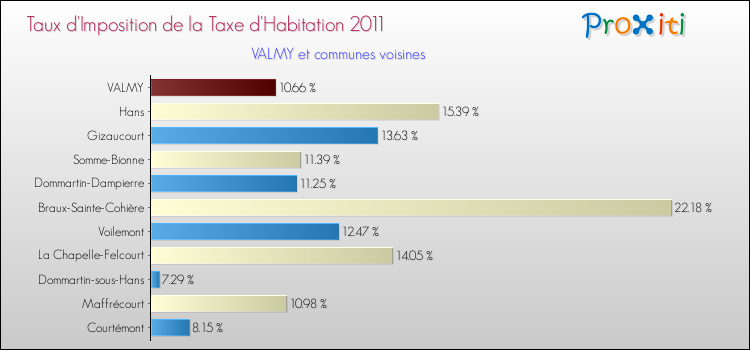 Taux d'imposition de la taxe d'habitation 2011 pour VALMY et les communes proches Comparaison des taux d'imposition de la taxe d'habitation 2011 pour VALMY et les communes voisines