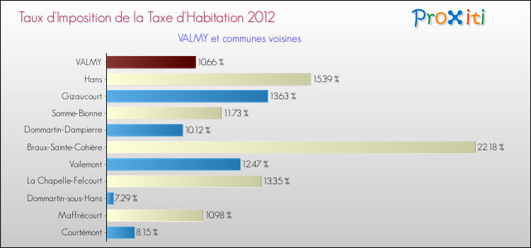 Taux d'imposition de la taxe d'habitation 2012 pour VALMY et les communes proches Comparaison des taux d'imposition de la taxe d'habitation 2012 pour VALMY et les communes voisines