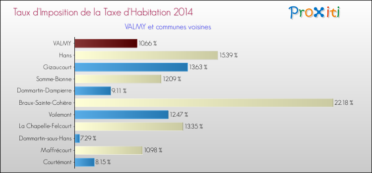 Taux d'imposition de la taxe d'habitation 2014 pour VALMY et les communes proches Comparaison des taux d'imposition de la taxe d'habitation 2014 pour VALMY et les communes voisines