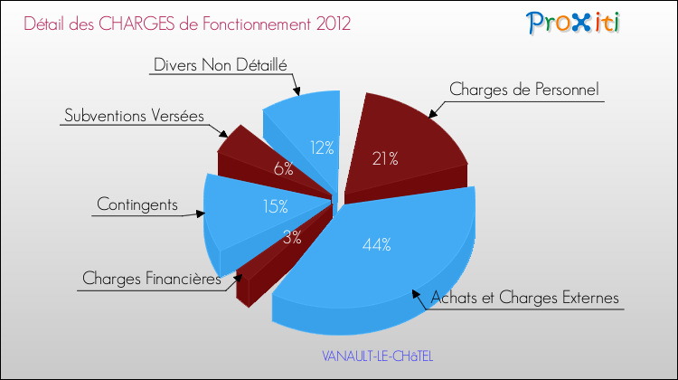 Décomposition des Charges de Fonctionnement 2012 de la commune de VANAULT-LE-CHâTEL Charges de Fonctionnement 2012 pour la commune de VANAULT-LE-CHâTEL