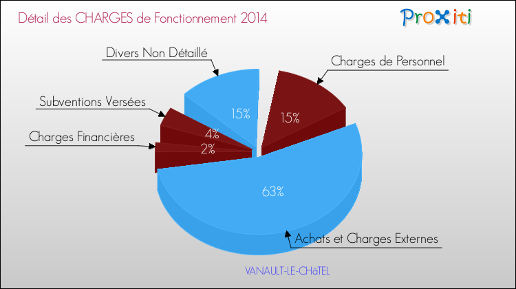 Décomposition des Charges de Fonctionnement 2014 de la commune de VANAULT-LE-CHâTEL Charges de Fonctionnement 2014 pour la commune de VANAULT-LE-CHâTEL
