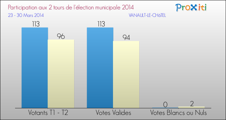 Participation comparée des 2 tours des Elections Municipales 2014 de la commune de VANAULT-LE-CHâTEL Elections Municipales 2014 - Participation comparée des 2 tours pour la commune de VANAULT-LE-CHâTEL