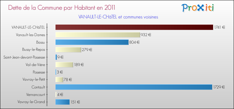 Dette par habitant de la commune en 2011 pour VANAULT-LE-CHâTEL et les communes proches Comparaison de la dette par habitant de la commune en 2011 pour VANAULT-LE-CHâTEL et les communes voisines