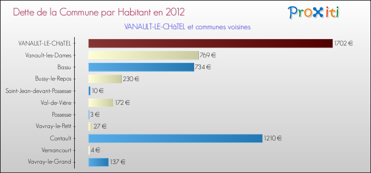 Dette par habitant de la commune en 2012 pour VANAULT-LE-CHâTEL et les communes proches Comparaison de la dette par habitant de la commune en 2012 pour VANAULT-LE-CHâTEL et les communes voisines