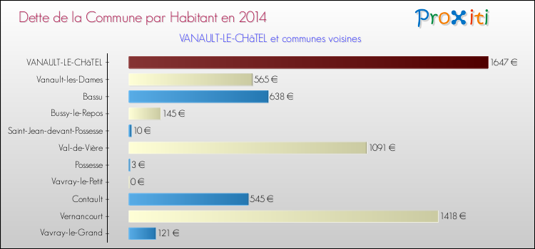 Dette par habitant de la commune en 2014 pour VANAULT-LE-CHâTEL et les communes proches Comparaison de la dette par habitant de la commune en 2014 pour VANAULT-LE-CHâTEL et les communes voisines