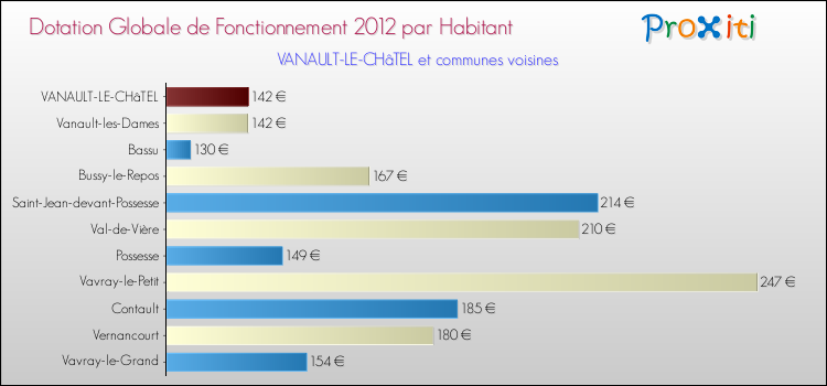 Montant des dotations globales de fonctionnement DGF par Habitant pour VANAULT-LE-CHâTEL et les communes proches Comparaison des des dotations globales de fonctionnement DGF par habitant pour VANAULT-LE-CHâTEL et les communes voisines