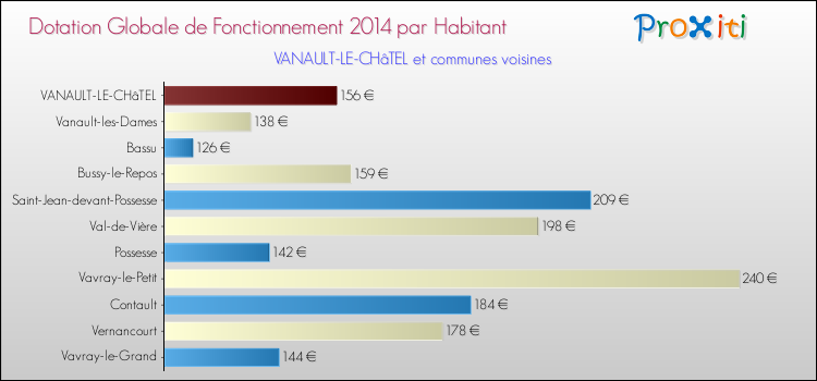Montant des dotations globales de fonctionnement DGF par Habitant pour VANAULT-LE-CHâTEL et les communes proches en 2014. Comparaison des des dotations globales de fonctionnement DGF par habitant pour VANAULT-LE-CHâTEL et les communes voisines en 2014.