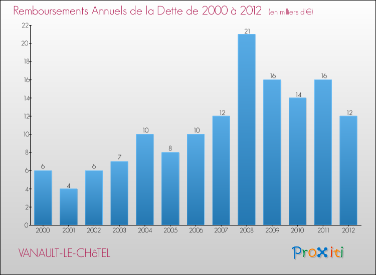 Evolution de l'annuité de la dette pour la commune de VANAULT-LE-CHâTEL de 2000 à 2012 Annuités de la dette pour VANAULT-LE-CHâTEL de 2000 à 2012