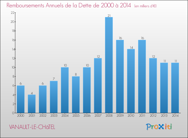 Evolution de l'annuité de la dette pour la commune de VANAULT-LE-CHâTEL de 2000 à 2014 Annuités de la dette pour VANAULT-LE-CHâTEL de 2000 à 2014