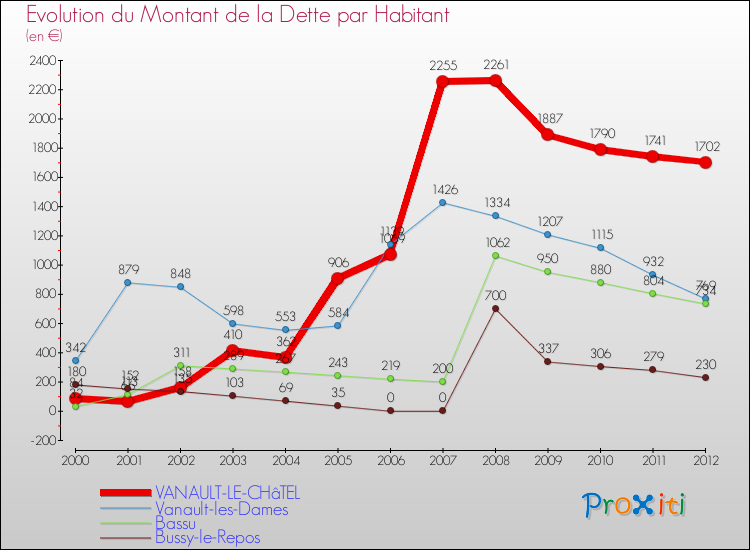 Evolution de la dette par habitant pour la commune de VANAULT-LE-CHâTEL et les communes proches de 2000 à 2012 Comparaison de la dette par habitant pour VANAULT-LE-CHâTEL et les communes voisines de 2000 à 2012