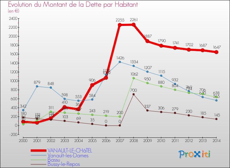 Evolution de la dette par habitant pour la commune de VANAULT-LE-CHâTEL et les communes proches de 2000 à 2014 Comparaison de la dette par habitant pour VANAULT-LE-CHâTEL et les communes voisines de 2000 à 2014