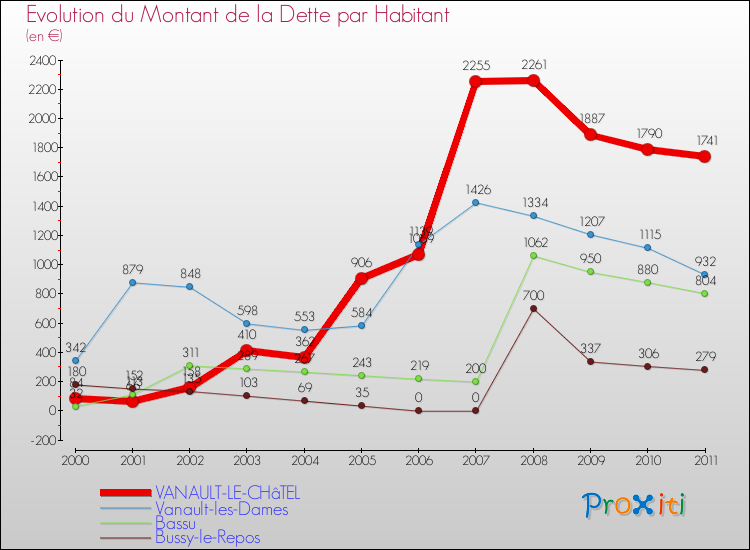 Evolution de la dette par habitant pour la commune de VANAULT-LE-CHâTEL et les communes proches Comparaison de la dette par habitant pour VANAULT-LE-CHâTEL et les communes voisines