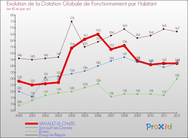 Evolution et montant de la dotation globale de fonctionnement par Habitant pour VANAULT-LE-CHâTEL et les communes proches Comparaison des dotations globales de fonctionnement par habitant pour VANAULT-LE-CHâTEL et les communes voisines