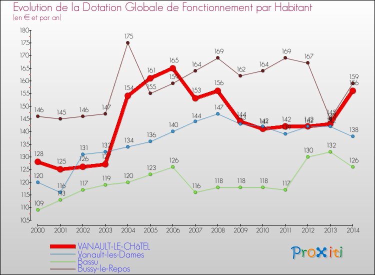 Evolution et montant de la dotation globale de fonctionnement par Habitant pour VANAULT-LE-CHâTEL et les communes proches de 2000 à 2014. Comparaison des dotations globales de fonctionnement par habitant pour VANAULT-LE-CHâTEL et les communes voisines de 2000 à 2014.