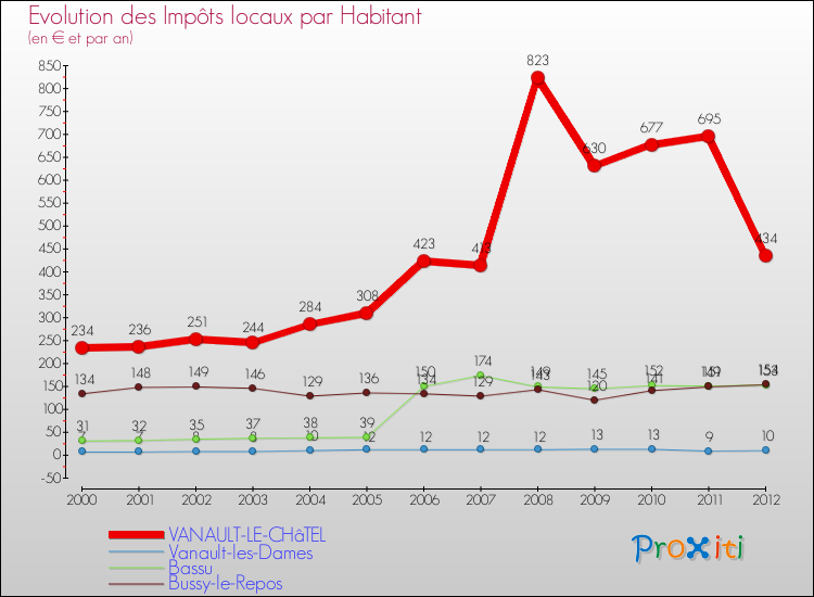 Evolution et montant des impôts locaux par Habitant pour VANAULT-LE-CHâTEL et les communes proches Comparaison des impôts locaux par habitant pour VANAULT-LE-CHâTEL et les communes voisines