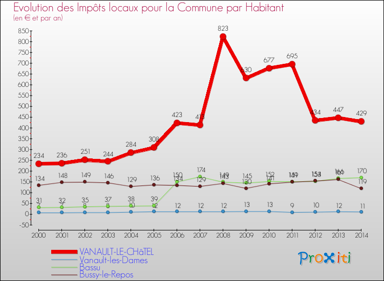 Evolution et montant des impôts locaux par Habitant pour VANAULT-LE-CHâTEL et les communes proches de 2000 à 2014 Comparaison des impôts locaux par habitant pour VANAULT-LE-CHâTEL et les communes voisines de 2000 à 2014