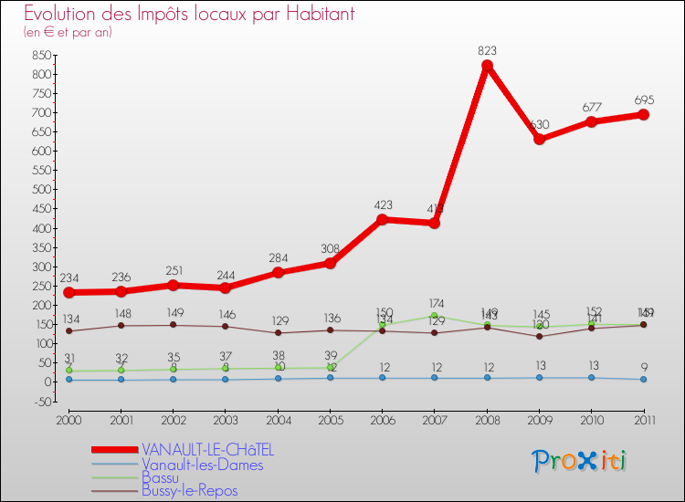 Evolution et montant des impôts locaux par Habitant pour VANAULT-LE-CHâTEL et les communes proches Comparaison des impôts locaux par habitant pour VANAULT-LE-CHâTEL et les communes voisines