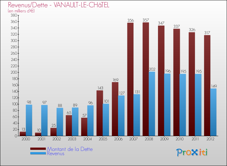 Evolution comparée de la dette et des revenus pour la commune de VANAULT-LE-CHâTEL de 2000 à 2012 Comparaison de la dette et des revenus pour VANAULT-LE-CHâTEL de 2000 à 2012