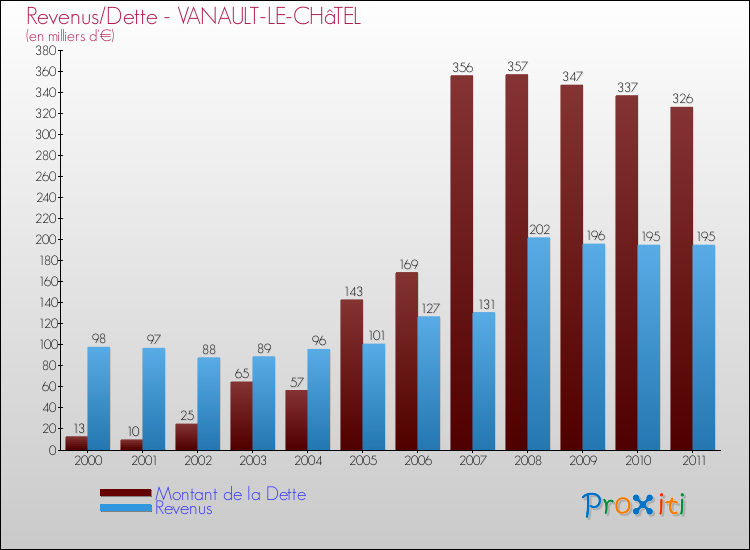 Evolution comparée de la dette et des revenus pour la commune de VANAULT-LE-CHâTEL de 2000 à 2011 Comparaison de la dette et des revenus pour VANAULT-LE-CHâTEL de 2000 à 2011