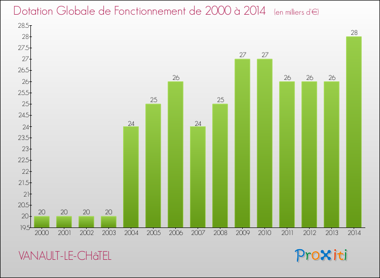 Evolution du montant de la Dotation Globale de Fonctionnement pour la commune de VANAULT-LE-CHâTEL de 2000 à 2014 Evolution du montant de la Dotation Globale de Fonctionnement pour VANAULT-LE-CHâTEL de 2000 à 2014