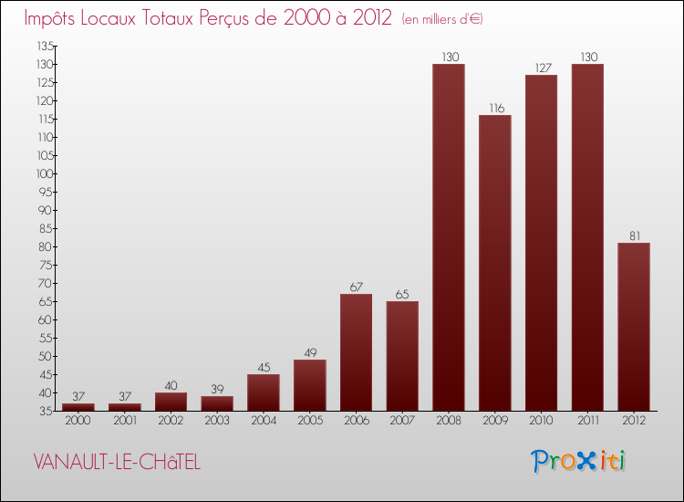 Evolution des Impôts Locaux pour la commune de VANAULT-LE-CHâTEL de 2000 à 2012 Evolution des Impôts Locaux pour VANAULT-LE-CHâTEL de 2000 à 2012