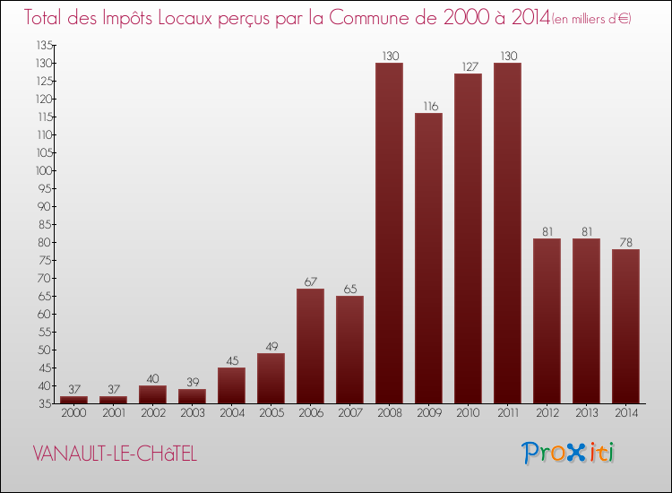 Evolution des Impôts Locaux pour la commune de VANAULT-LE-CHâTEL de 2000 à 2014 Evolution des Impôts Locaux pour VANAULT-LE-CHâTEL de 2000 à 2014