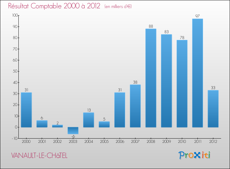 Evolution du résultat comptable pour la commune de VANAULT-LE-CHâTEL de 2000 à 2012 Evolution du résultat comptable pour VANAULT-LE-CHâTEL de 2000 à 2012