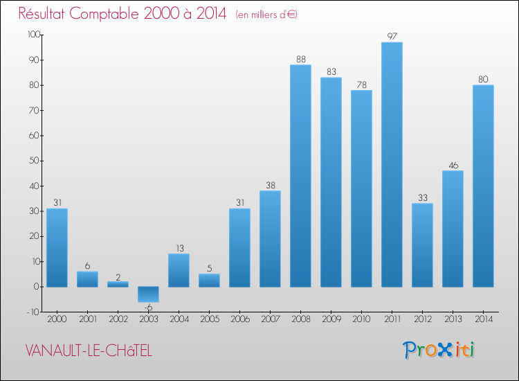 Evolution du résultat comptable pour la commune de VANAULT-LE-CHâTEL de 2000 à 2014 Evolution du résultat comptable pour VANAULT-LE-CHâTEL de 2000 à 2014